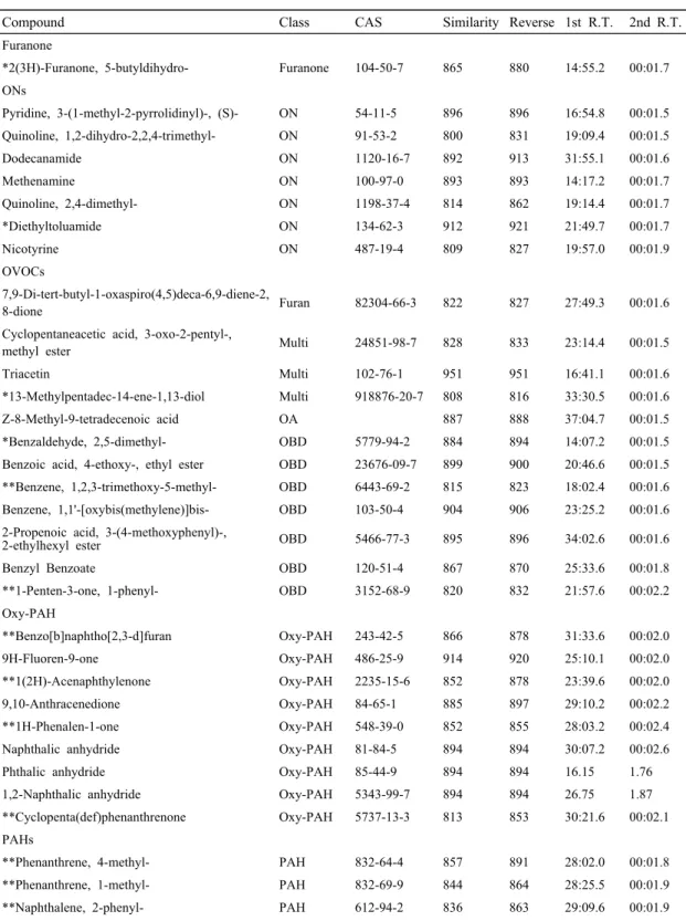 Table  3.  List  of  identified  compounds  in  HP-SVOC  (R.T.;  min:sec).