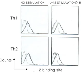 Figure 5. Expression of IL-12 binding site on the IL-12 treated- treated-Th1 and -Th2 committed cells
