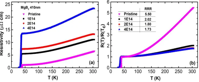 Fig. 1. The temperature-dependent resistivity (R-T curve)  of 410 nm pristine single-crystalline MgB 2  thin film