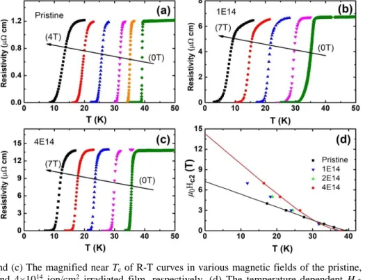 Figure 4 shows distribution of displacements in irradiated  films using (TRIM). At fixed energy of 140 keV,  one Fe  ion can induce around 1.4 displacements at average depth
