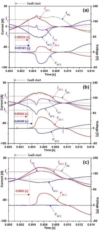 Fig.  4(b)  shows  the  case  in  which  the  winding  ratio  (N 2 /N 3 ) was 0.66. The fault current dramatically increased  immediately after the fault occurred