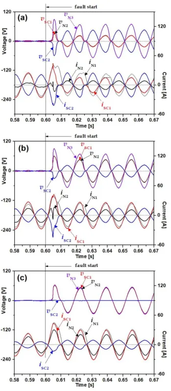 Fig. 4. Fault current limiting characteristics of transformer  SFCL with third winding circuit