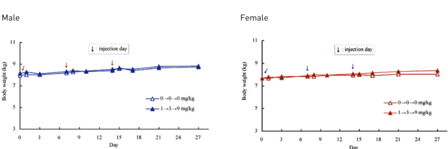 Fig. 1. Body  weight  changes  of  male  and  female  in  dose-  escalating  single  intramuscular  toxicity study of Sweet Bee Venom in Beagle dogs.