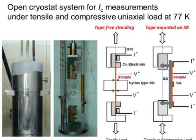 Fig.  8.  Open  cryostat  system  for  I c   measurements  under  tensile and compressive uniaxial load