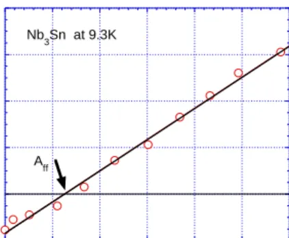 Fig. 12. Record of stress  – strain data  during  the  neutron  diffraction measurements