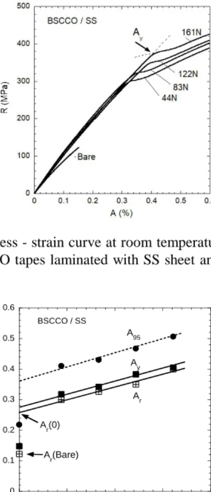 Fig. 14. Applied strain dependence of local strain exerted  on BSCCO filaments for DI-BSCCO tapes
