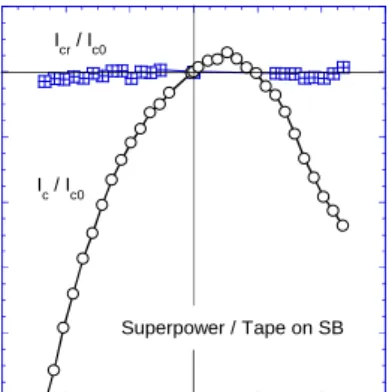 Fig. 17. Normalized critical currents, I c /I c0  and I cr /I c0  as a  function  of  applied  strain  for  Superpower  tape  free  standing