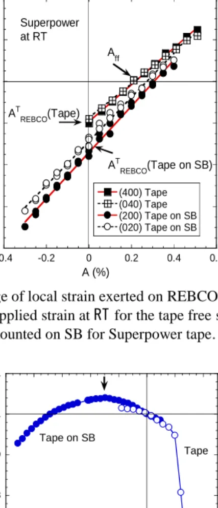 Fig.  20.  Normalized  critical  currents  obtained  by  two  techniques as a function of local strain exerted on REBCO  layer for Superpower tape