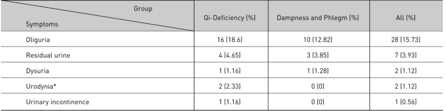 Table  4. Urinary symptoms  