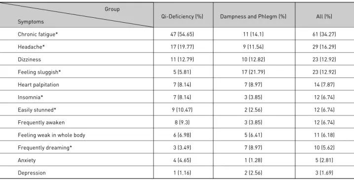 Table  6. Neuropsychiatric symptoms     