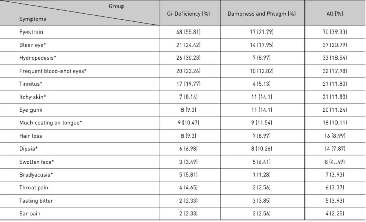 Table 7. Other symptoms     