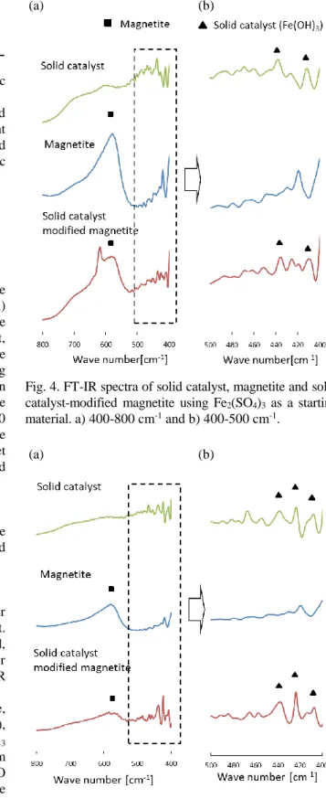Fig. 4. FT-IR spectra of solid catalyst, magnetite and solid  catalyst-modified  magnetite  using  Fe 2 (SO 4 ) 3   as  a  starting  material