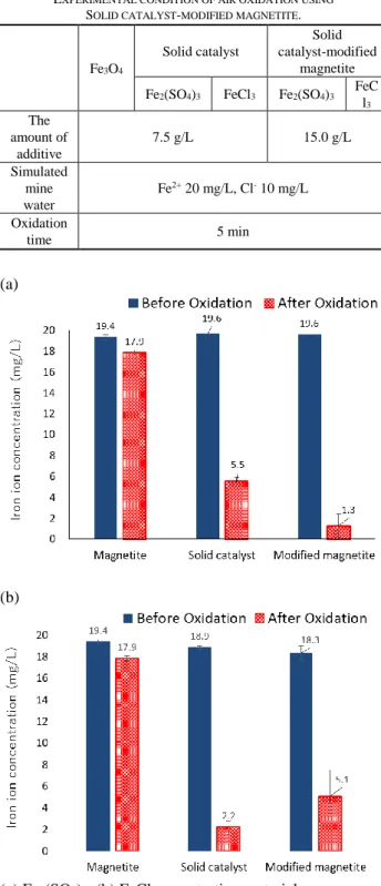 Fig. 6. Iron ion concentration before and after air oxidation  using  pure  magnetite,  pure  solid  catalyst  and  solid  catalyst-modified  magnetite