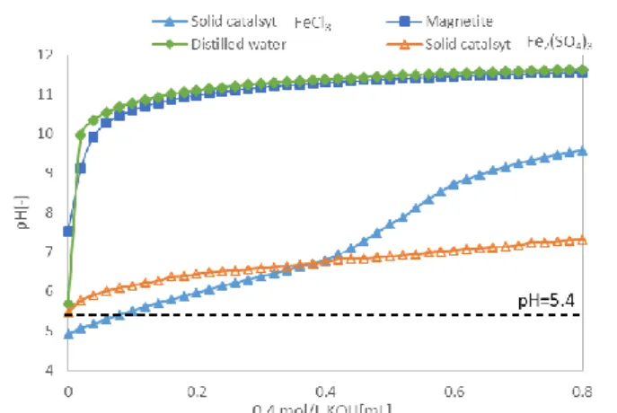 Fig.  7.  Potentiometric  titration  of  distilled  water,  pure  magnetite  and  pure  solid  catalyst  (Fe 2 (SO 4 ) 3   or  FeCl 3   as  a  starting material)
