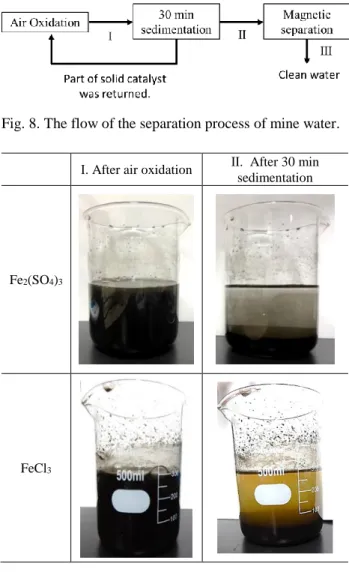 TABLE Ⅷ shows the state before and after sedimentation  (Ⅰ) for 30 minutes after air oxidation