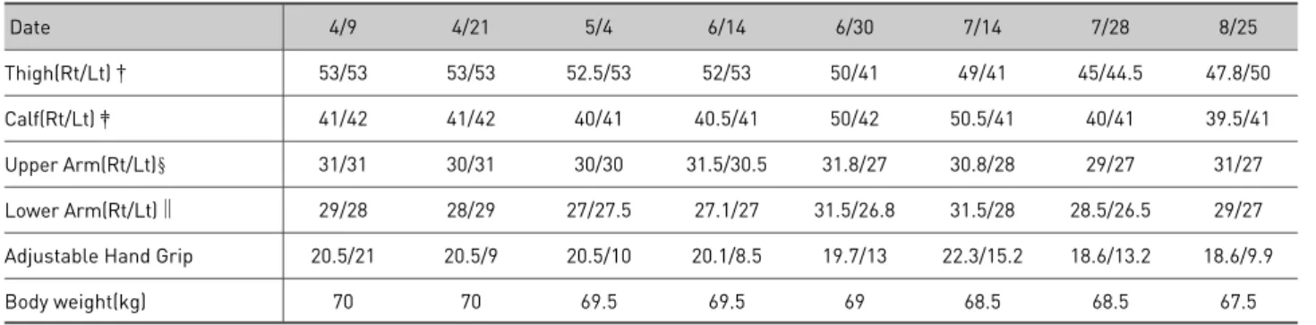 Table 7. Change of Muscle Atrophy and Body Weight of Case 3