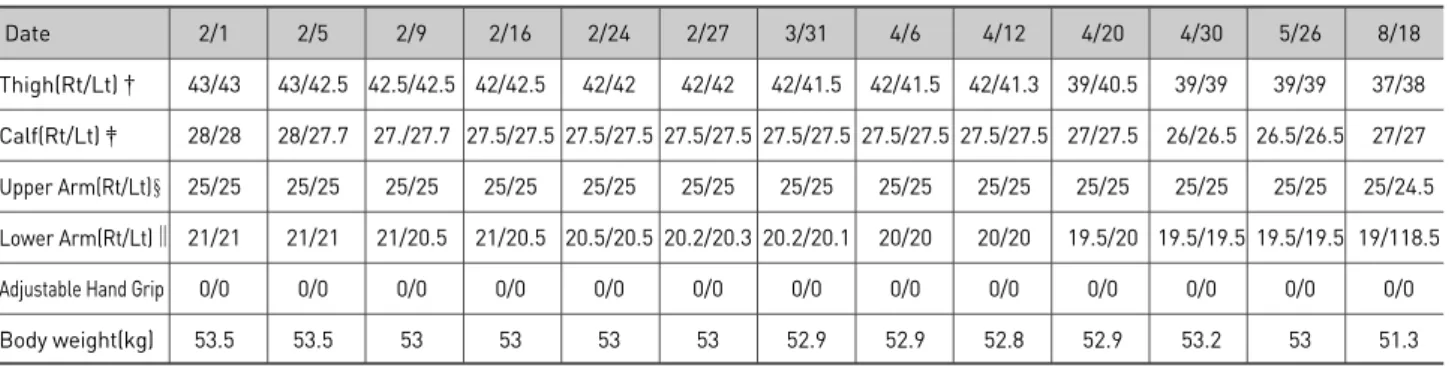 Table 1. Change of Muscle Atrophy and Body Weight of Case 1