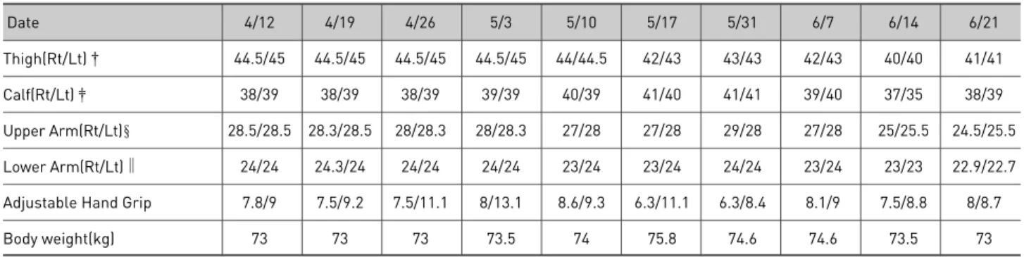 Table 4. Change of Muscle Atrophy and Body Weight of Case 2