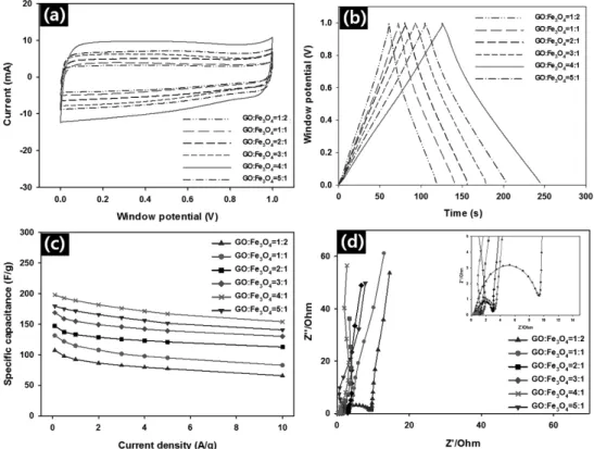 Fig.  7.  (a)  CV  curves,  (b)  GCD  curves,  (c)  Specific  capacitances  and  (d)  EIS  curves  of  the  Fe 3 O 4 /GR  composites  prepared  at  different  weight  ratios  of  Fe 3 O 4   and  GO  which  measured  using  a  symmetric  two-electrode  syst