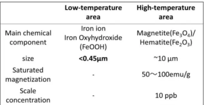 Fig. 2.  Flow speed dependency of Separation efficiency of  membrane filter and high gradient superconducting magnet  separation