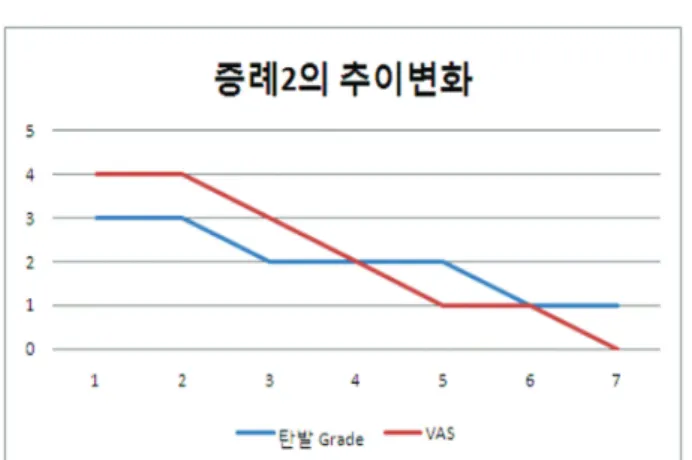Fig. 2. Changes of Triggering grade and VAS score for Case 2