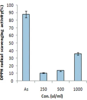 Fig. 1. DPPH  radical  scavenging  activity  by  Scolopendrid Pharmacopuncture.