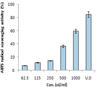 Fig. 3. ABTS  radical  scavenging  activity  of  Scolopendrid Pharmacopuncture.