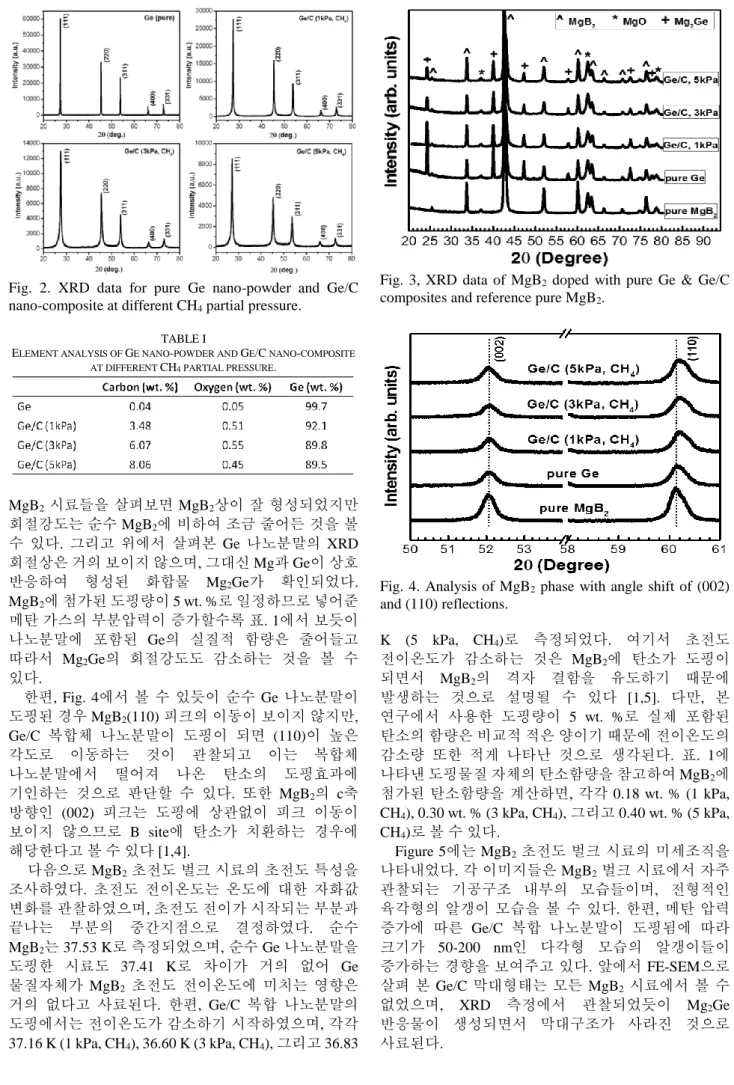 Fig.  2.  XRD  data  for  pure  Ge  nano-powder  and  Ge/C  nano-composite at different CH 4  partial pressure