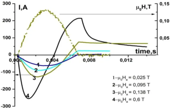 Fig. 2. Measured shielding currents in a multi-turn coil (the  left axis) at magnetization by amplitudes µ 0 H a 