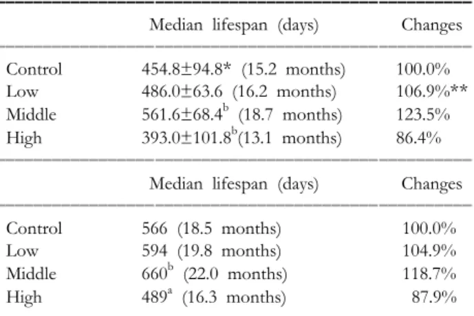 Table III. Effect of exercise training on total cholesterol levels in serum of SAMP8 mice