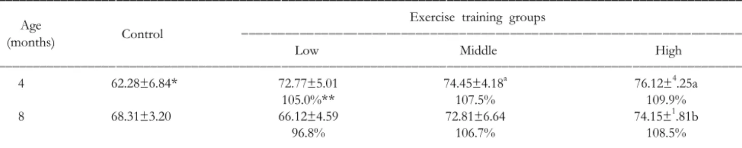 Table IV. Effect of exercise training on HDL-cholesterol levels in serum of SAMP8 mice