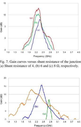 Fig.  7  shows  the  gain  curves  for  3  different  shunt  resistance  values.  It  shows  clearly  that  larger  shunt  resistance  or  larger  dynamic  resistance  in  the  current-voltage  curve  gives  larger  gain  at  the  peak  frequency  which  c