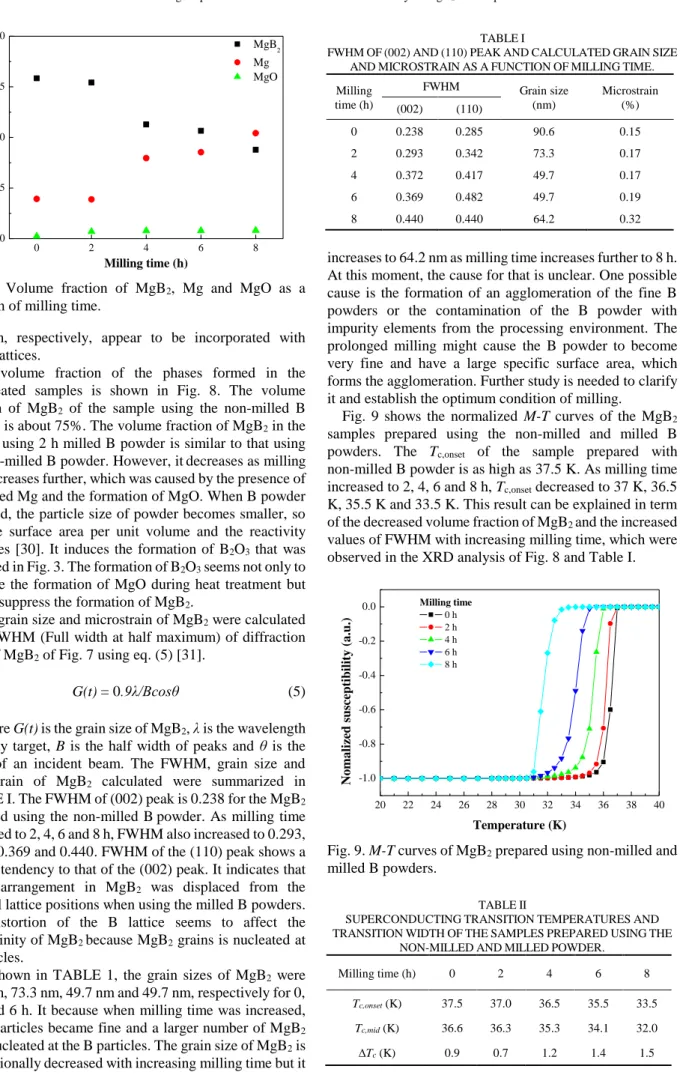 Fig.  8.  Volume  fraction  of  MgB 2 ,  Mg  and  MgO  as  a  function of milling time