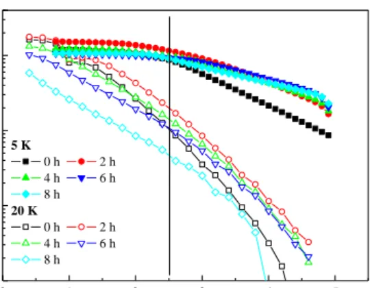 Fig.  10.  J c -B  curves  at  5  K  and  20  K  of  MgB 2   prepared  using non-milled and milled B powders