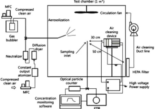 Fig.  1.  Schematic  of  a  chamber  experiment  used  to  measure  particle  CADR  and  gas  removal  efficiency