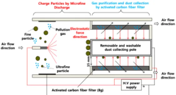 Fig.  3.  Schematic  of  a  novel  ESP  type  air  cleaner  developed  in  this  study