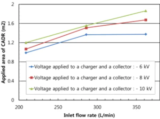 Fig.  6.  Applied  area  of  an  ESP  according  to  flow  rate