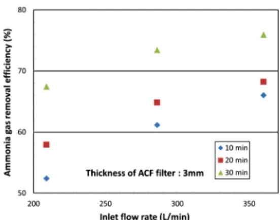 Fig.  9.  Ammonia  gas  removal  efficiency  of  an  ESP  according  to  flow  rate