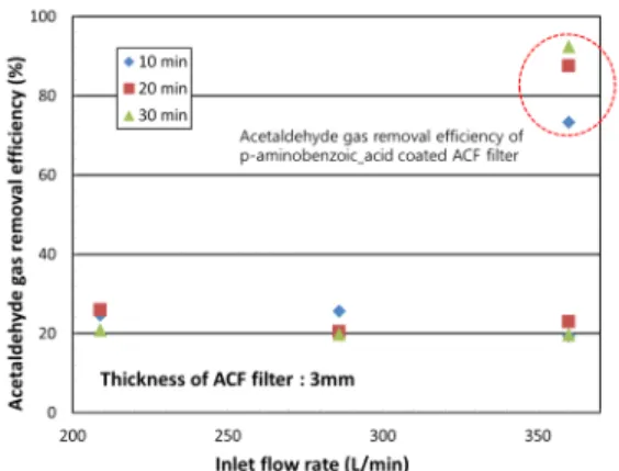 Fig.  10.  Acetaldehyde  gas  removal  efficiency  of  an  ESP  according  to  flow  rate