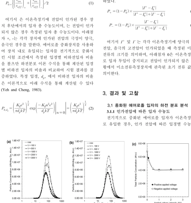 Fig.  2.  Particle  number  concentrations  of  neutralized  particles  with  (a)  positive  applied  voltage  and  (b)  negative  applied  voltage  (c)  total  particle  concentration  with  various  applied  voltage  intensities.