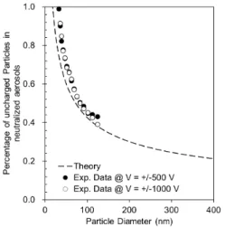 Fig.  3.  Experimental  and  theoretical  percentages  of  uncharged  particles  in  neutralized  aerosols.