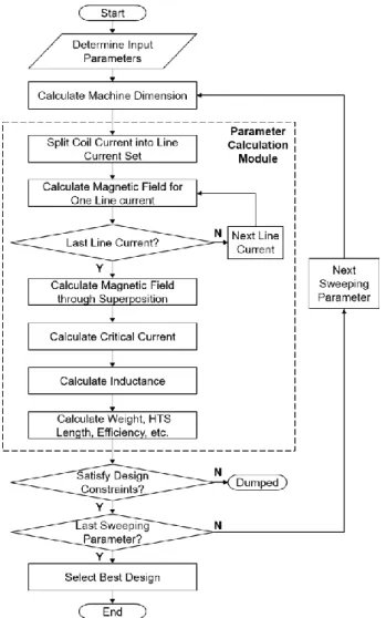 Fig. 3. Azimuthal distribution of one line current of ﬁeld  coil  in  one  pole-pair  determined  by  sweeping  parameters  