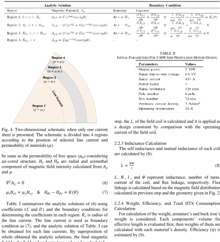 Fig. 4. Two-dimensional schematic when only one current  sheet is presented. The schematic is divided into 4 regions  according  to  the  position  of  selected  line  current  and  permeability of materials (