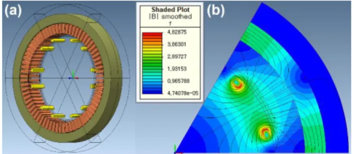 Fig. 6. (a) FEM model for designed 5-MW ship propulsion  motor and (b) its magnetic ﬁeld distribution shown in 1/6 th model when ﬁeld coils are fully excited at the rated current  of 120 A
