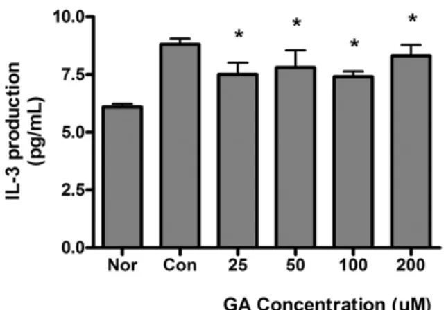Fig. 3. Effect of GA on producton of IL-12p40 in RAW 264.7 cells  using  Bioplex  cytokine  assay