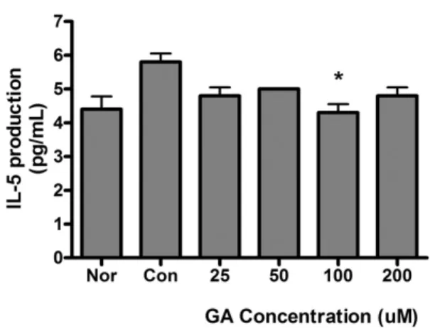 Fig. 5. Effect  of  GA  on  producton  of  IL-6  in  RAW  264.7 cells  using  Bioplex  cytokine  assay