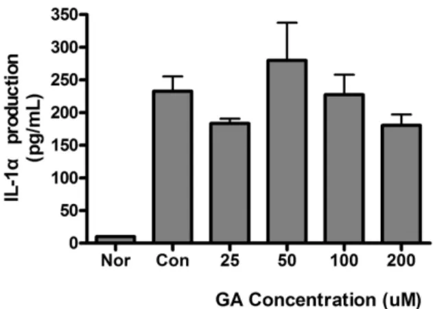 Fig. 9. Effect  of  GA  on  producton  of  IL-1αin  RAW  264.7 cells  using  Bioplex  cytokine  assay