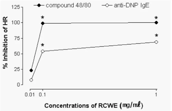 Figure 2. Inhibitory effects of Rubus coreanus water extract  (RCWE) on compound 48/80 (C48/80)- or anti-DNP  IgE-medi-ated histamine release (HR) from rat peritoneal mast cells  (RPMC)