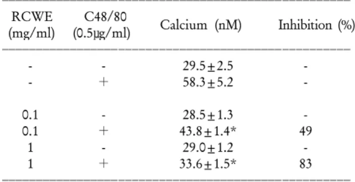 Table II. Inhibitory effects of Rubus coreanus water extract on the compound 48/80-induced  45 Ca uptake into rat peritoneal mast cells