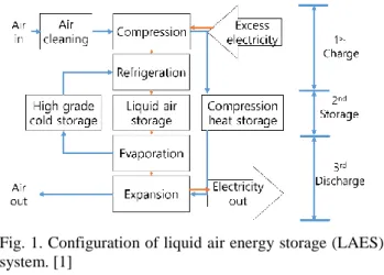 Fig. 1. Configuration of liquid air energy storage (LAES)  system. [1] 